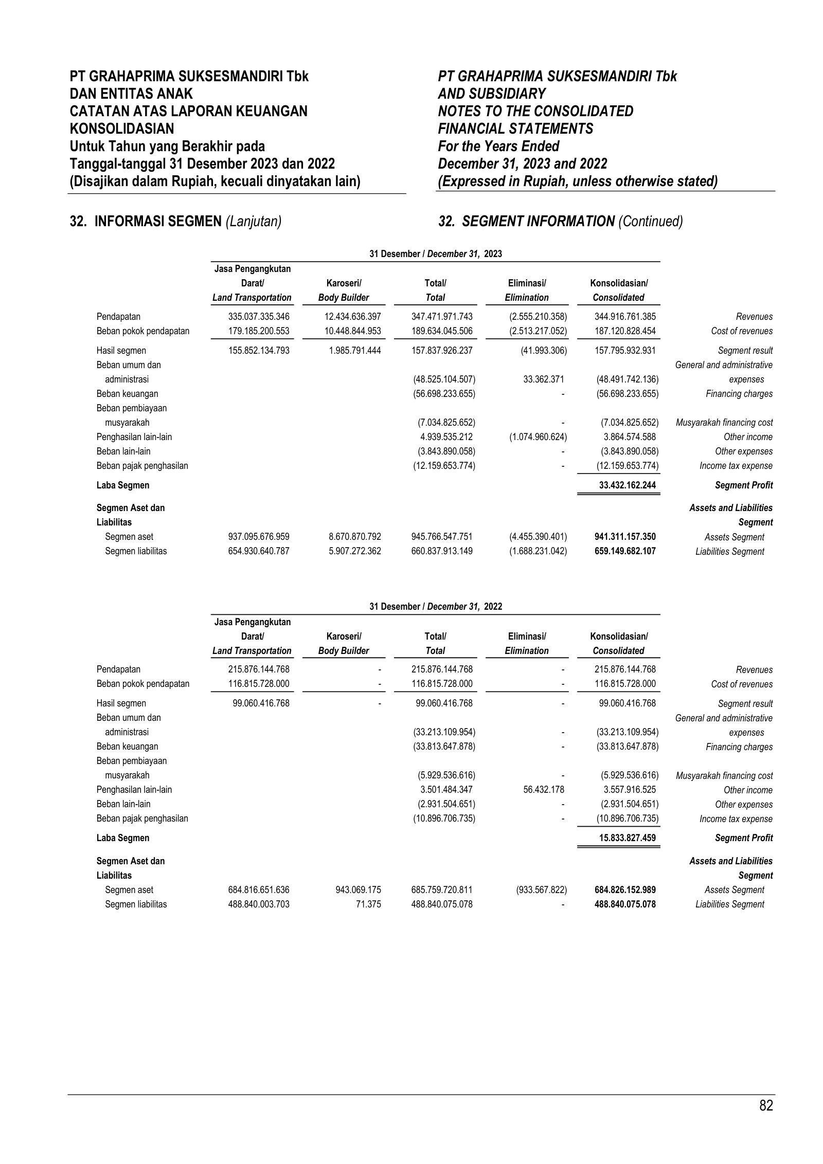 FY2023 segment table: Land Transportation Rp335.0bn vs Coachbuilding just Rp12.4bn of Rp344.9bn total revenue.