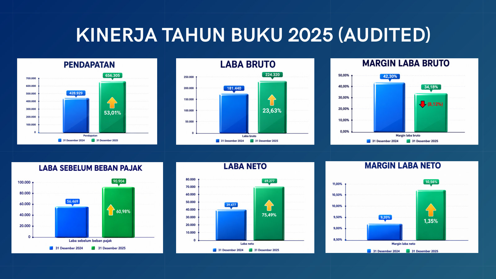 FY2025 audited results: revenue +53% to Rp656bn and net profit +75%, though gross margin slipped from 42% to 34%.