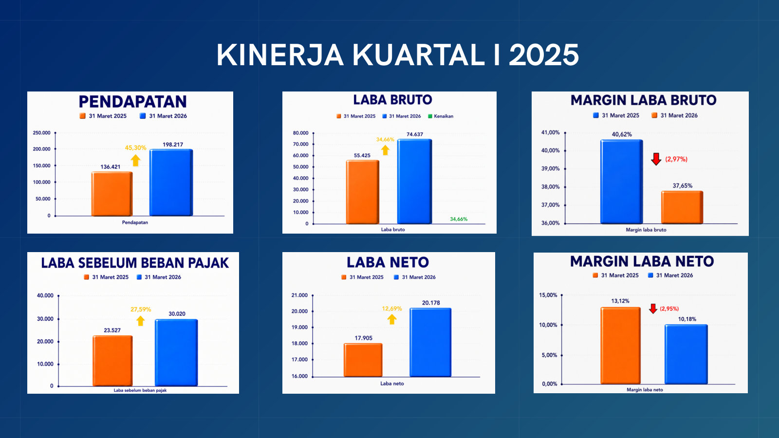 Q1-FY2026 vs Q1-FY2025 (the slide mislabels the year): revenue +45%, but net margin eased to 10% as gross margin compressed.